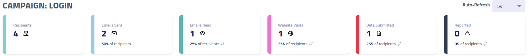 Phishing Club - Campaign score cards