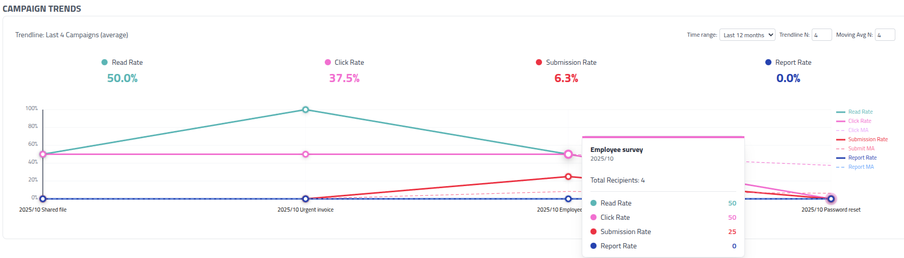 Phishing Club - Dashboard statistics graph