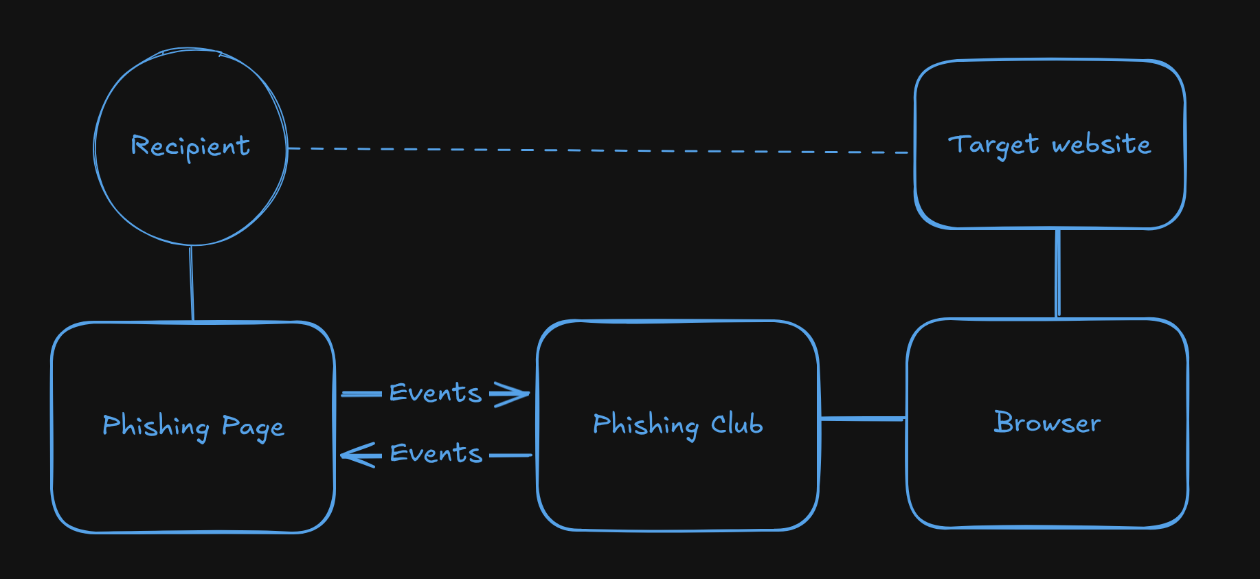 High level architecture overview